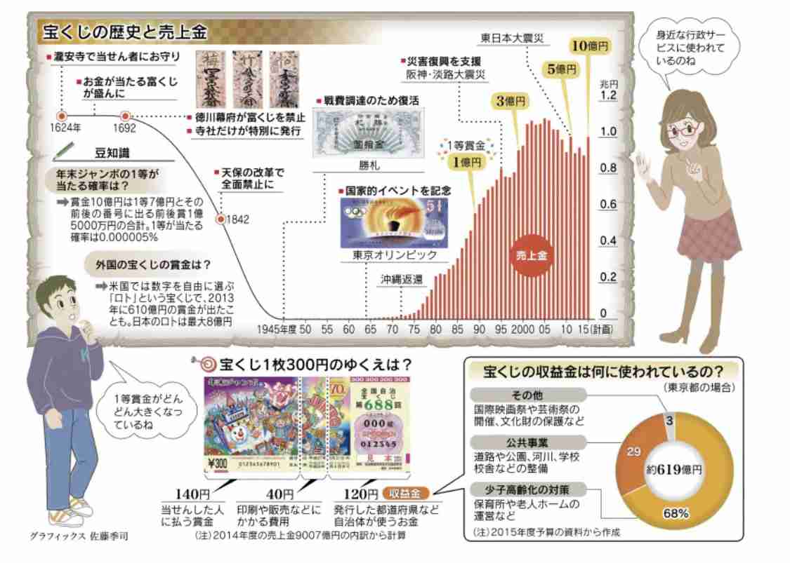 「年末ジャンボ宝くじ」買いますか?「YES」と答えた人は何パーセント?
