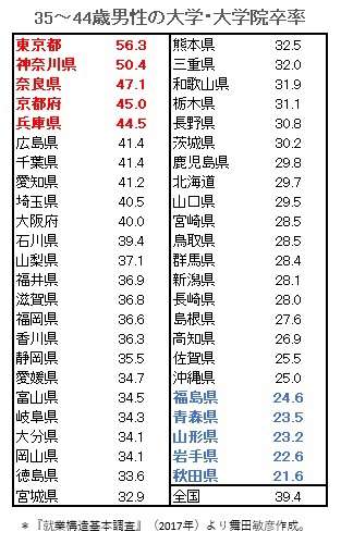 Fランク大学進学か専門学校に進学か