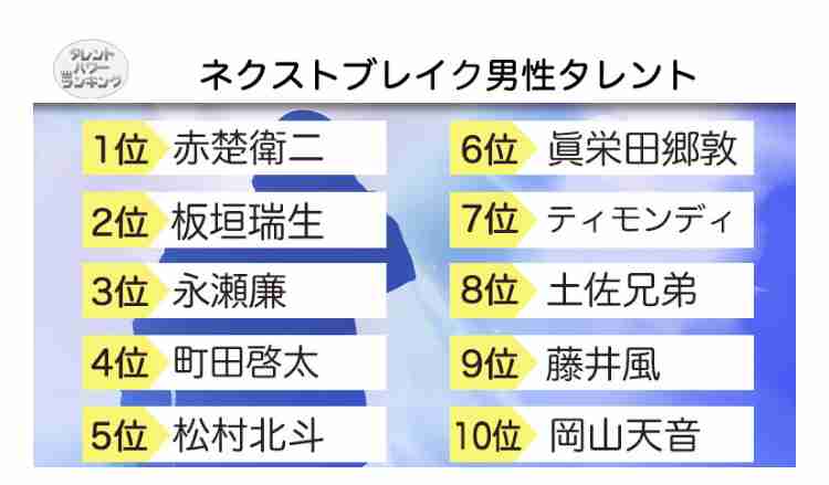 2022年ネクストブレイク男性タレントTOP3！ 3位 細田佳央太、2位 INI、1位は？