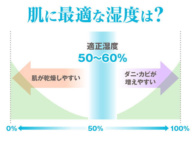 部屋の湿度を報告するトピ