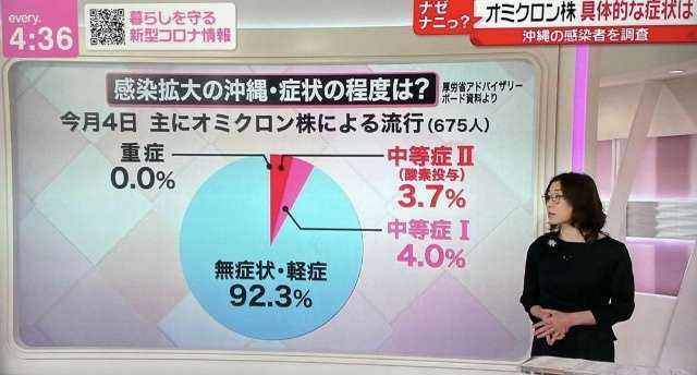 「まん延防止等重点措置」山口・広島・沖縄への適用を正式決定 約3カ月ぶり 9日から31日まで