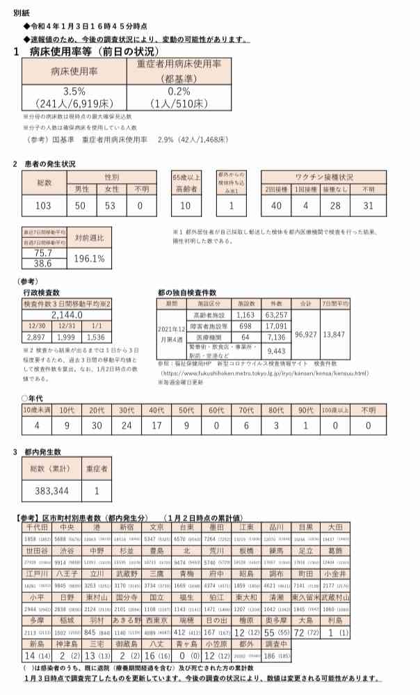 東京の新型コロナ感染者100人超の見通し 約3か月ぶり