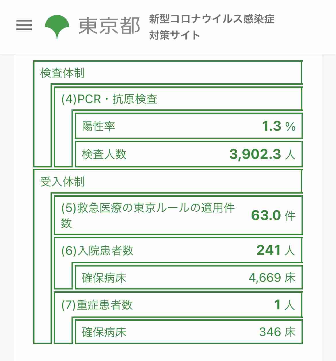 東京の新型コロナ感染者100人超の見通し　約3か月ぶり