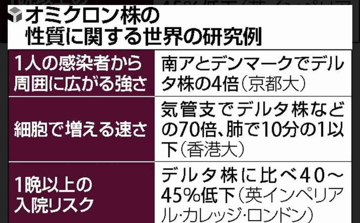 東京の新型コロナ感染者100人超の見通し　約3か月ぶり