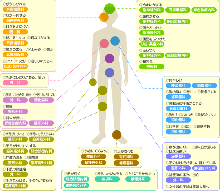 何科に受診すればいいかわからない
