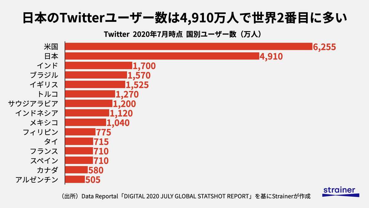 ツイート削除要請、日本が全世界の43%で最多 薬物や犯罪に関するコンテンツが9割超