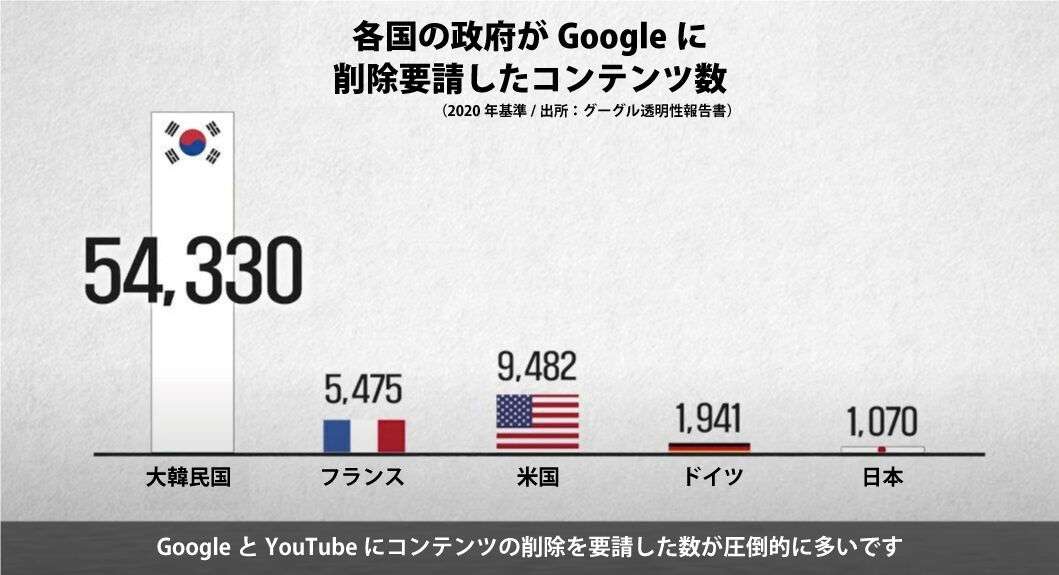 ツイート削除要請、日本が全世界の43%で最多 薬物や犯罪に関するコンテンツが9割超