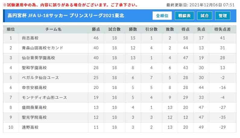 高校サッカー決勝で青森山田の〝激しすぎる〟プレーが波紋