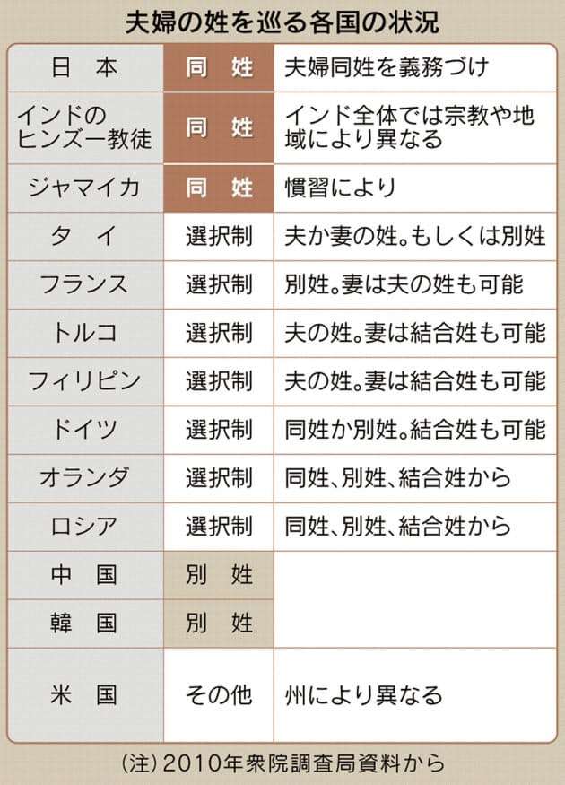 叶わなかった夫婦別姓「申し訳ないが改姓してほしい」夫に懇願された私は名字を変えた