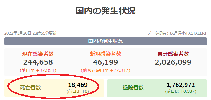 2021年の自殺者数、微減の2万830人 減少は2年ぶり