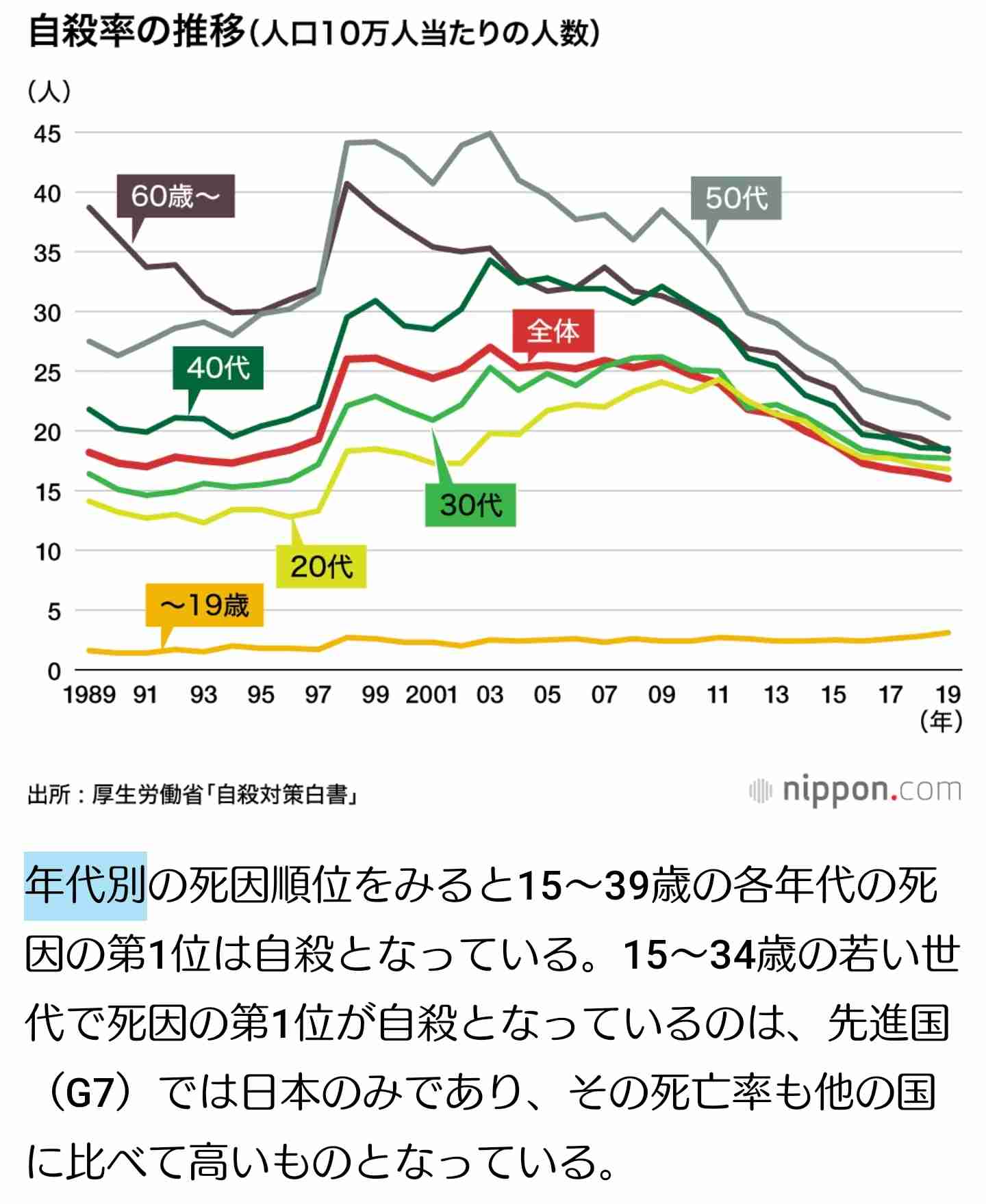 2021年の自殺者数、微減の2万830人 減少は2年ぶり