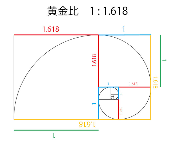 黄金比と白銀比について
