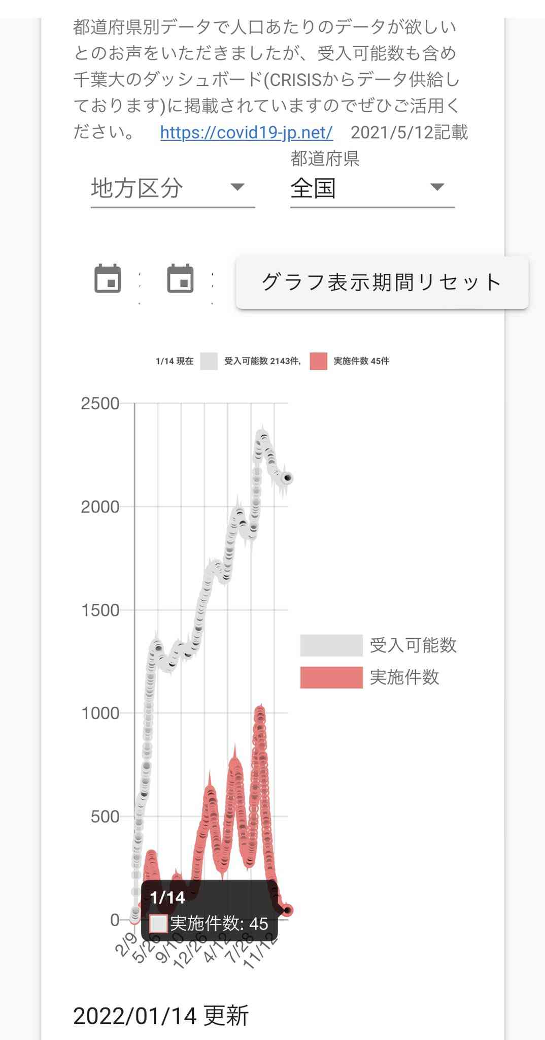大阪新型コロナ3692人の感染確認　過去最多