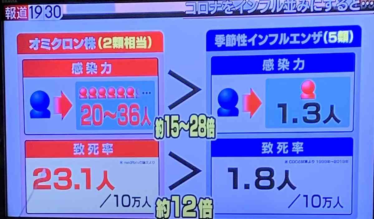 大阪新型コロナ3692人の感染確認　過去最多