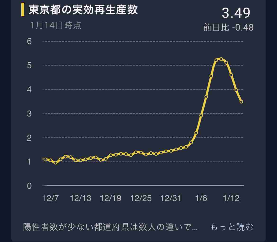 大阪新型コロナ3692人の感染確認　過去最多