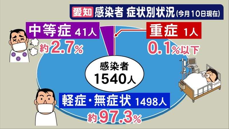 大阪新型コロナ3692人の感染確認　過去最多