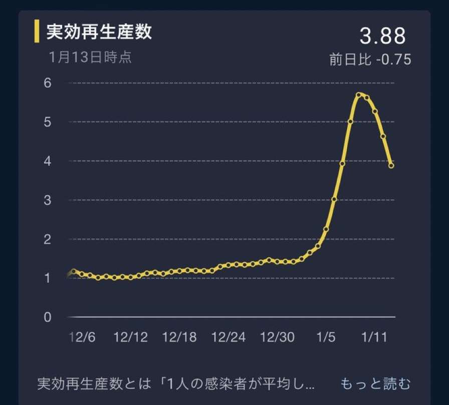 大阪新型コロナ3692人の感染確認　過去最多