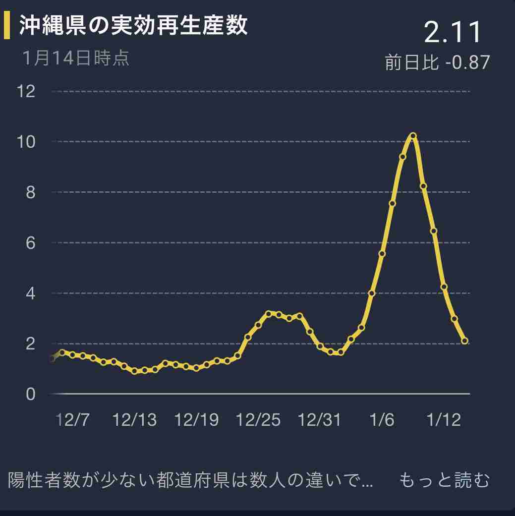 大阪新型コロナ3692人の感染確認　過去最多
