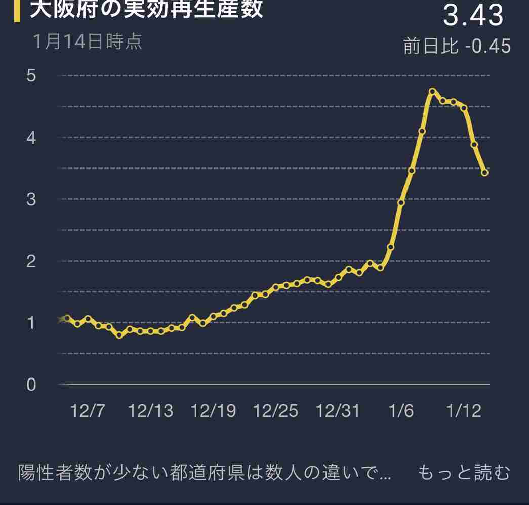 大阪新型コロナ3692人の感染確認　過去最多