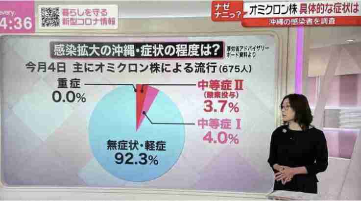 大阪新型コロナ3692人の感染確認　過去最多