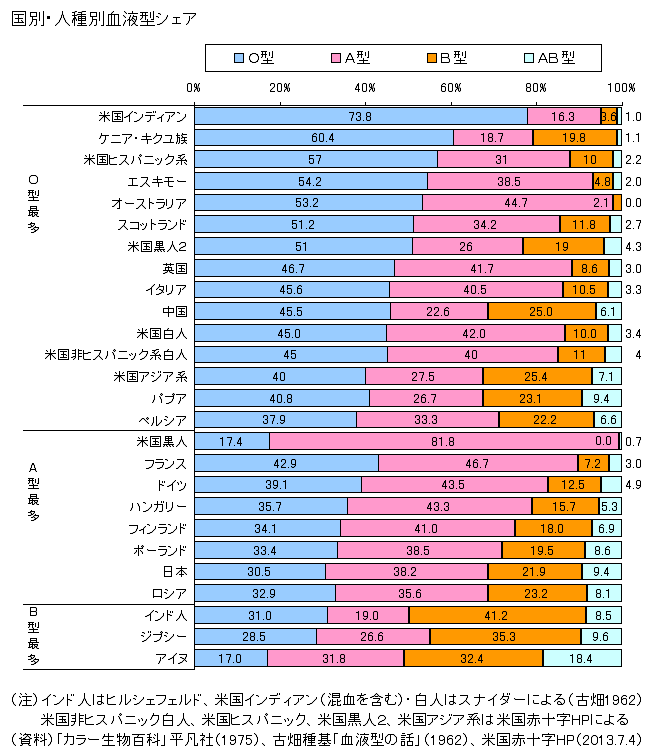 血液型あるある