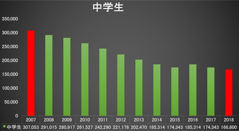 深刻な｢子どもの野球離れ｣大人が引き起こす事情