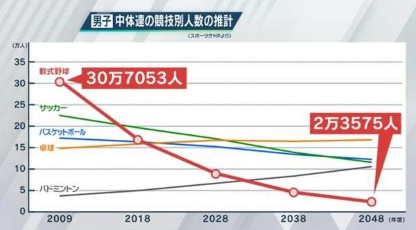 深刻な｢子どもの野球離れ｣大人が引き起こす事情