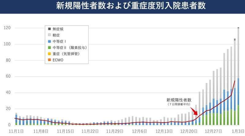 東京都、新たに1224人の感染発表　1200人を上回るのは約4か月ぶり　先週土曜の約15倍　新型コロナ