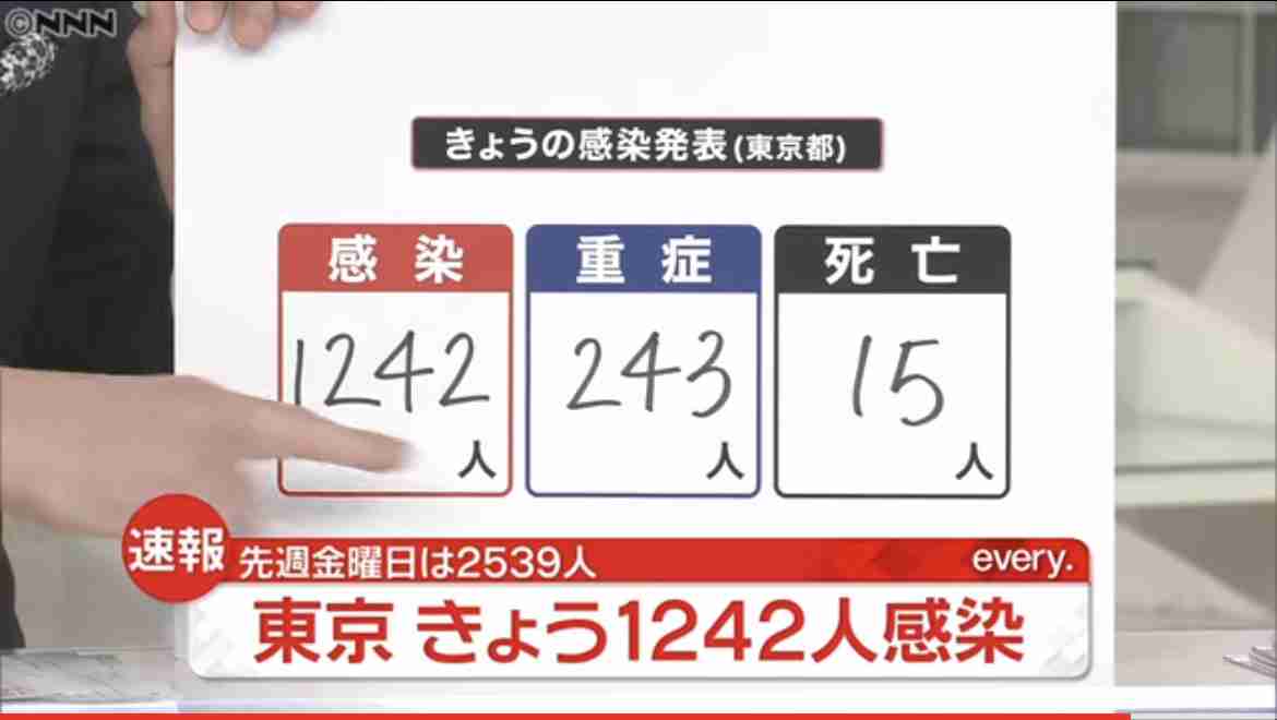 東京都、新たに1224人の感染発表　1200人を上回るのは約4か月ぶり　先週土曜の約15倍　新型コロナ