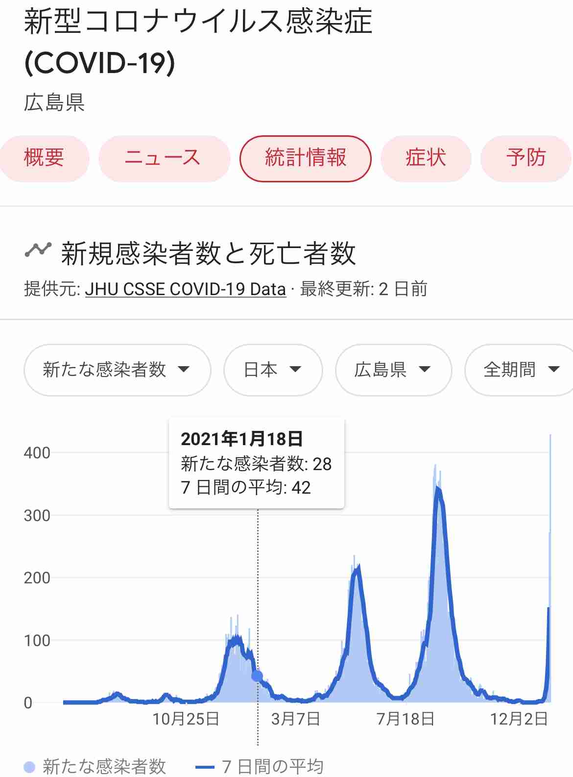 東京都、新たに1224人の感染発表　1200人を上回るのは約4か月ぶり　先週土曜の約15倍　新型コロナ