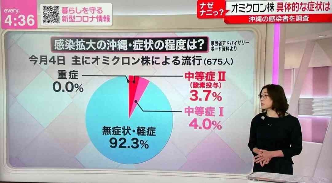 東京都、新たに1224人の感染発表 1200人を上回るのは約4か月ぶり 先週土曜の約15倍 新型コロナ