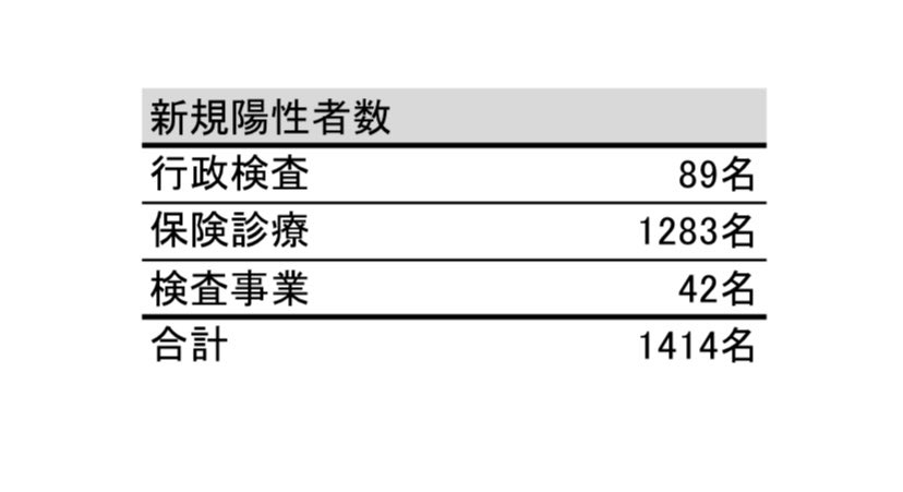東京都、新たに1224人の感染発表 1200人を上回るのは約4か月ぶり 先週土曜の約15倍 新型コロナ
