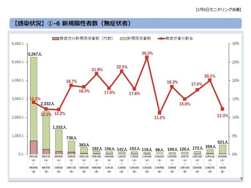 東京都、新たに1224人の感染発表　1200人を上回るのは約4か月ぶり　先週土曜の約15倍　新型コロナ