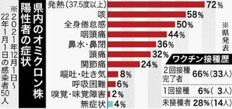 東京都、新たに1224人の感染発表 1200人を上回るのは約4か月ぶり 先週土曜の約15倍 新型コロナ