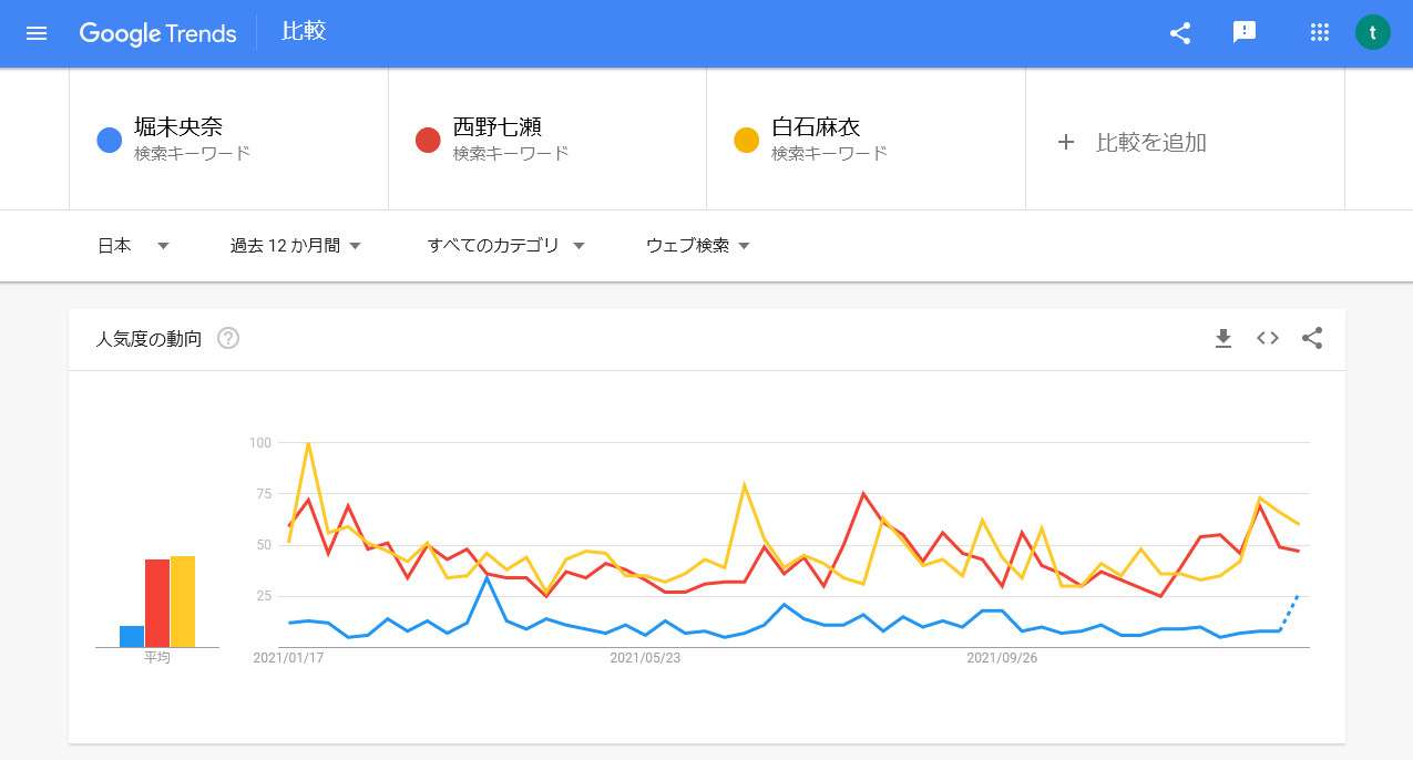 西野七瀬『non-no』専属モデル卒業 期間は6年9ヶ月「甘えられる存在でした」ラスト号は表紙&36P別冊付録