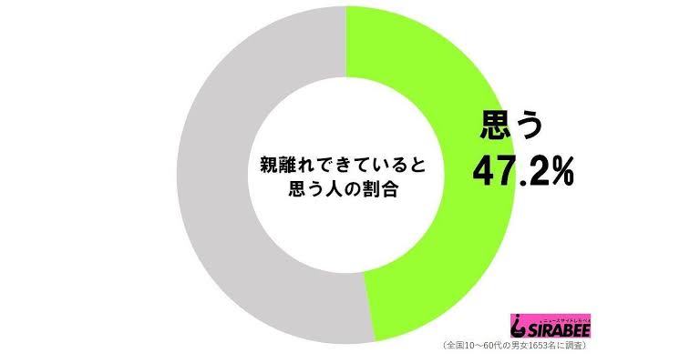 ＜上手な子離れって？＞高学年男子ってママに甘える？親離れさせたいと思うママに寄せられた声