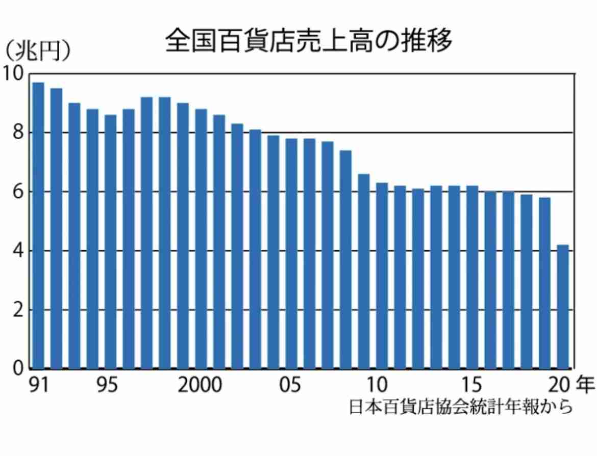 百貨店売上高、4.4兆円 微増もコロナ前比2割減 21年
