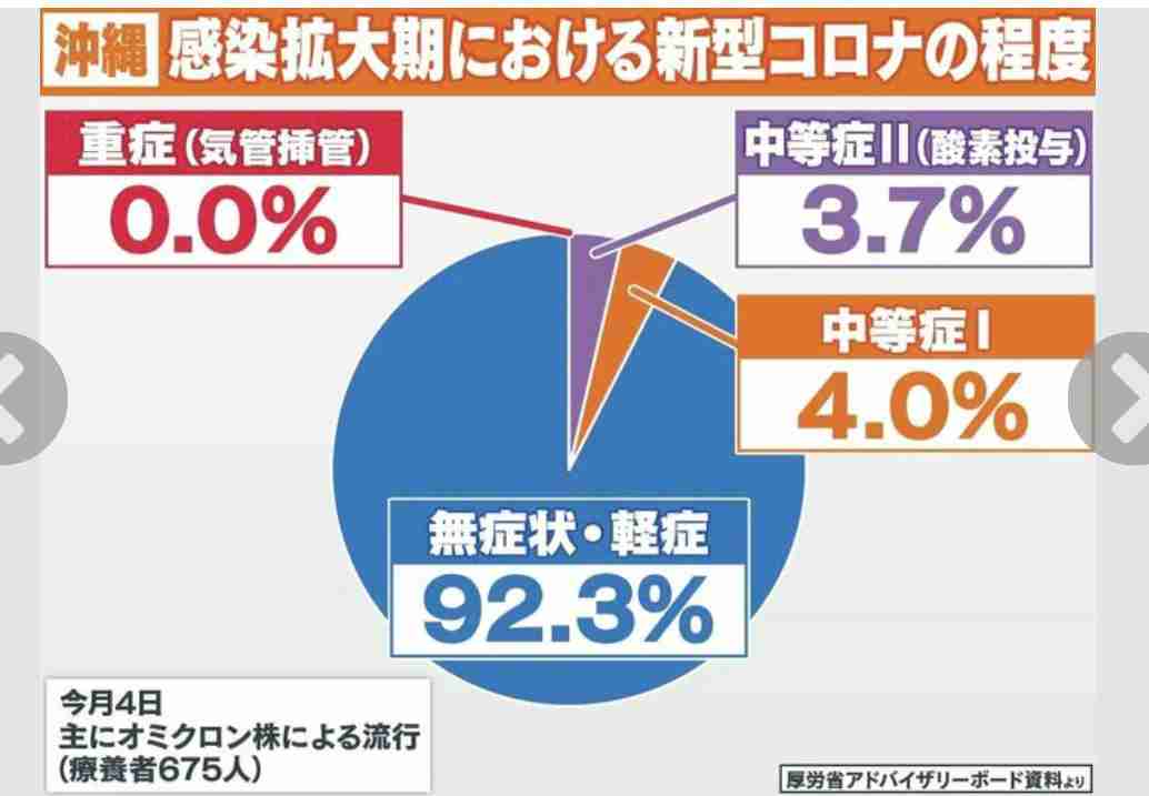 オミクロン株が軽症なのは「健康で体力ある人の場合」…沖縄の感染者、重症者・中等症も増加 