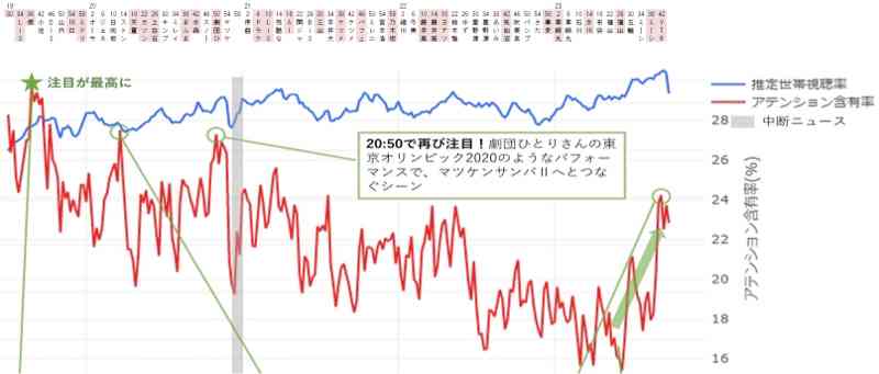 2年ぶり有観客開催「紅白」第2部視聴率34・3％　歴代最低を更新　前年から大幅6P減