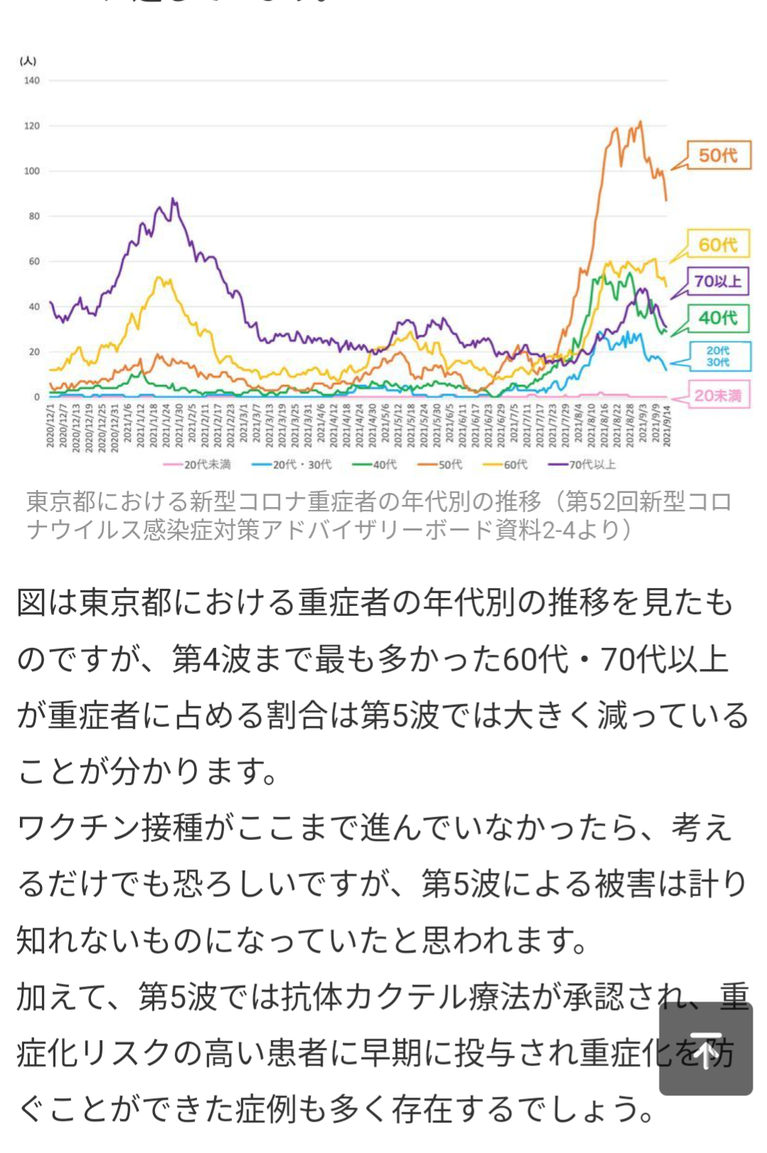 新型コロナ、感染拡大地域では20代突出