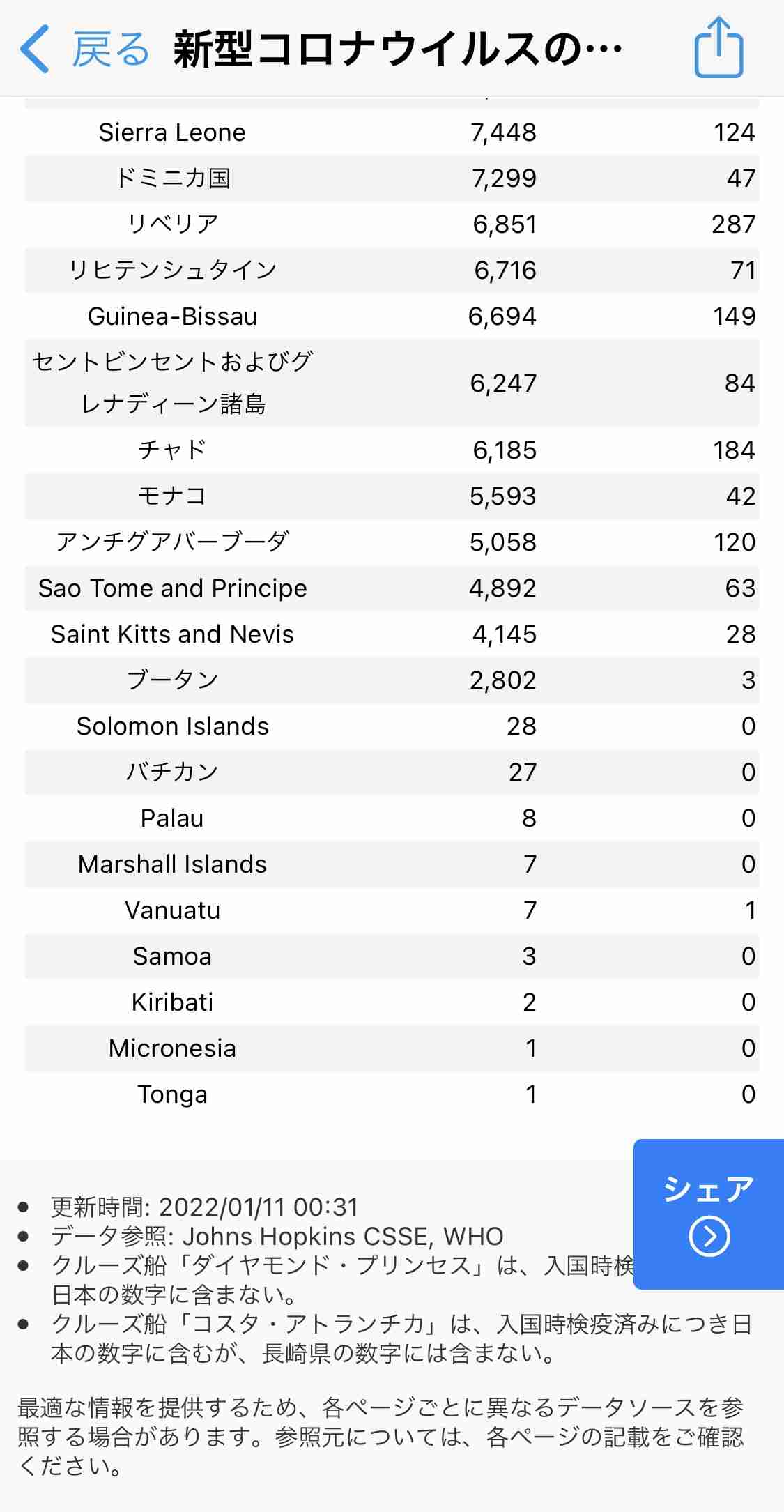 新型コロナ、感染拡大地域では20代突出