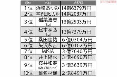 小野真弓が最高月収明かす「すごい!と思ったのは…」
