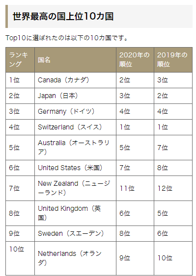 ｢中国が急上昇し､日本が最下位に｣年末に公表された
