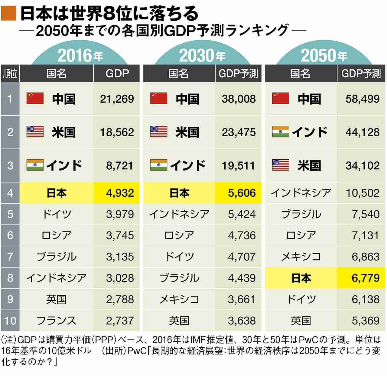 ｢中国が急上昇し､日本が最下位に｣年末に公表された