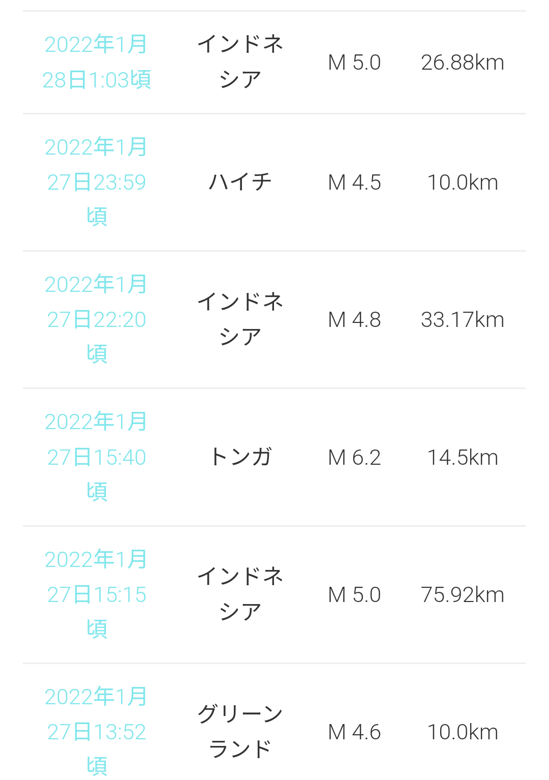 トンガ噴火、津波最大15m　3人死亡、被害拡大も