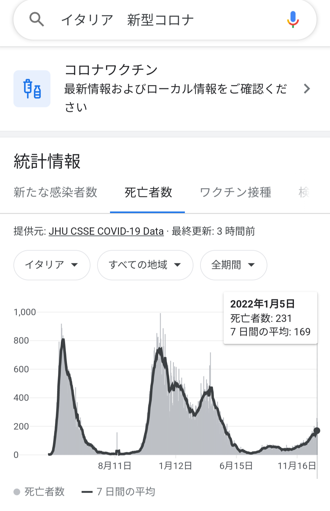 オミクロン疑い例、全国で46%に 「過去にない感染者数急増」