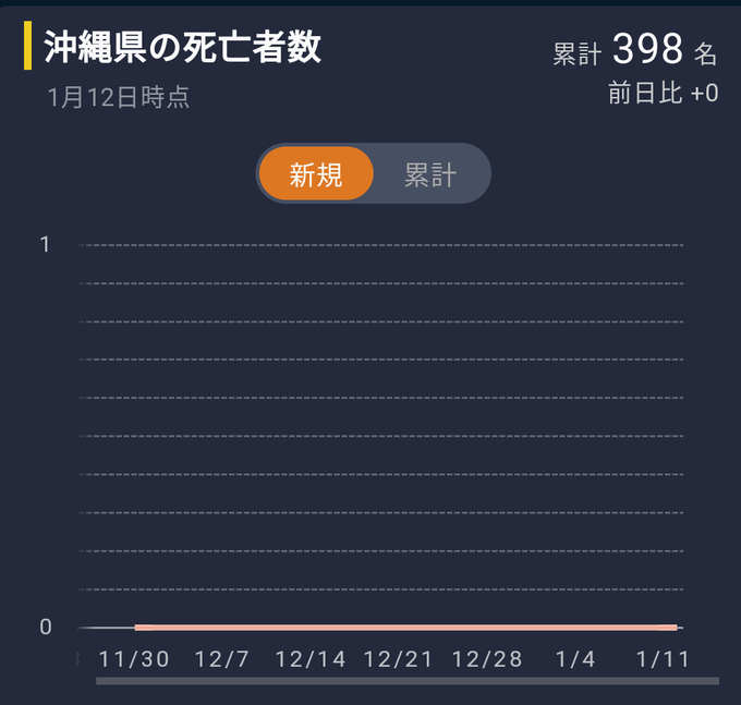 外国人の入国停止、年末までの期限を延長へ…「オミクロン」水際対策