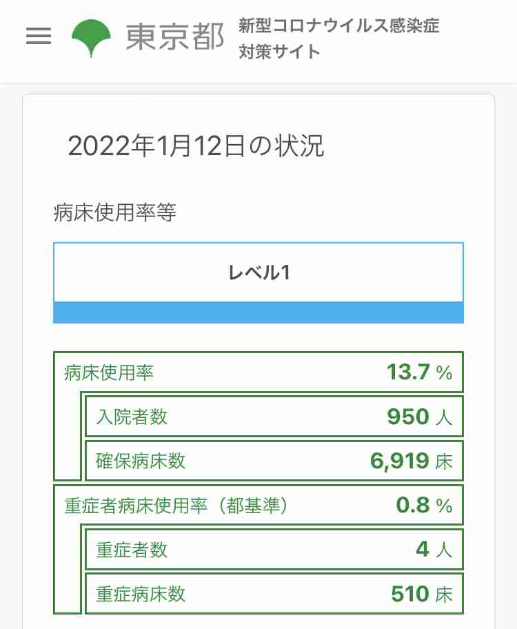 新型コロナ 東京都で新たに3124人の感染を確認　3000人超は去年9月2日以来