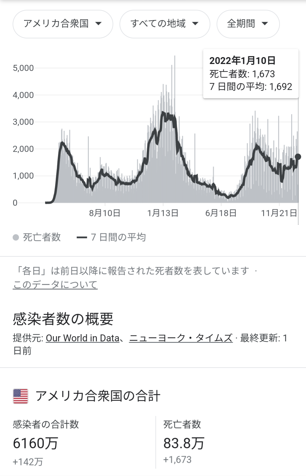 新型コロナ 東京都で新たに3124人の感染を確認　3000人超は去年9月2日以来