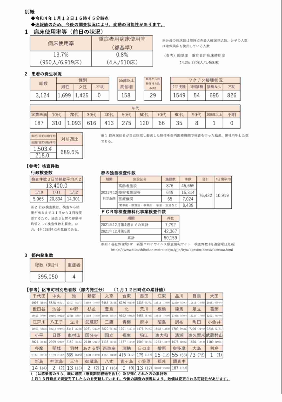 新型コロナ 東京都で新たに3124人の感染を確認　3000人超は去年9月2日以来